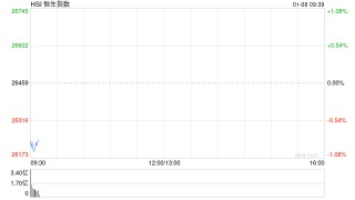 快讯：恒指低开0.59% 科指跌0.44% 科网股普跌 创新药概念延续涨势 智谱首日涨超3% 天数智芯首日涨超31%