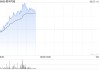 顺丰同城早盘涨幅持续扩大逾9% 机构看好公司中长期发展