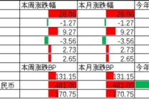 中加基金配置周报|上海地产限购进一步放开，美伊军事冲突升级