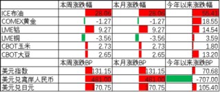 中加基金配置周报|上海地产限购进一步放开，美伊军事冲突升级