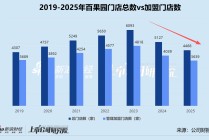 百果园2025年再陷亏损：加盟、自营单店月均销售额齐降 流动性危机压顶短债缺口超4亿