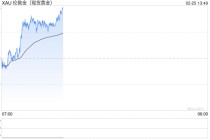 黄金暴跌后突然“变脸”！金价亚市一度飙升近50美元 特朗普刚刚就关税表态