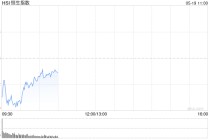 快讯：恒指低开0.81% 科指跌1.02% 黄金股普涨