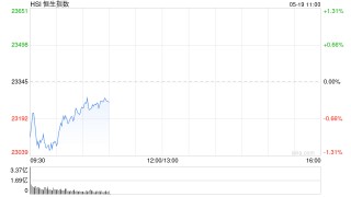 快讯：恒指低开0.81% 科指跌1.02% 黄金股普涨