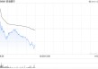 诺诚健华高开近10% 公司一季度净利润约1796.76万元同比扭亏为盈