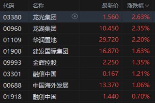 收评：港股恒指跌0.2% 科指跌0.25% 科网股普跌 内房股活跃 小鹏汽车涨超15%