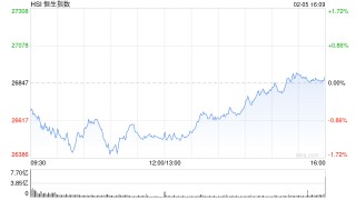 港股收评：恒指涨0.14% 科指涨0.74% 科网股午后回暖 新消费概念强势