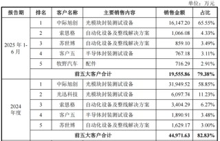 猎奇智能IPO净利狂飙，罗超不惧专利官司