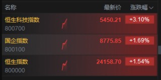 恒生科技涨超3%，快手涨超6%