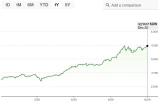 亚洲股市迎来丰收年：韩国暴涨76%，日本超越泡沫经济时代年末巅峰，印尼11年最佳