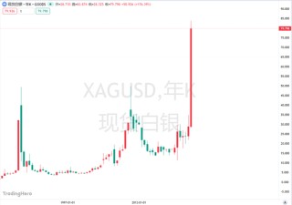 白银市值短暂超越英伟达，成为仅次于黄金的全球第二大资产！