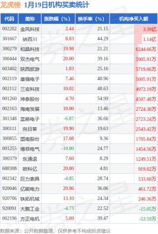 龙虎榜揭秘：北向资金、机构抢筹的个股名单