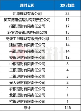 年内扎堆上新146只，美元理财还能买吗？2月兑付收益率高出本币理财147BP，汇率风险如何破？