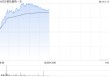 歌礼制药-B午前涨超14% 公司将公布ASC30及ASC47研究结果