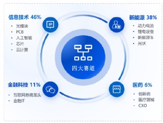 华安基金：大盘科技股反弹，创业板50指数上周涨4.68%