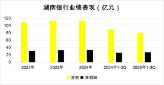 湖南银行突围获“补血”，上市稳了吗？