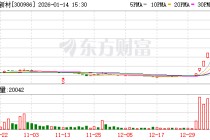 20CM六连板志特新材：没有AI应用、量子科技和人工智能方面的业务 亦未产生相关收入