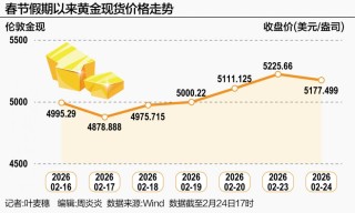 金价春节现过山车行情