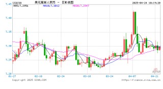 人民币兑美元中间价报7.2098，上调18点