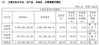 并购国都后首份年报亮相，浙商证券去年减收增利，投行与期货业务均双位数下滑