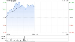 连连数字早盘涨超11% 公司拟于今年4季度开始申请稳定币发行