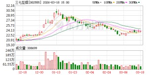 三七互娱：公司已有约50%的广告投放由AI系统进行智能化决策与辅助执行