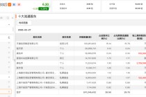 杨东、董承非最新持仓曝光 盈利驱动行情有望启动