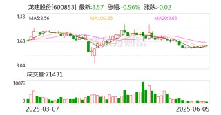 龙建股份：公司董事会及管理层始终高度重视市值管理工作