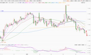 急转直下！美元跌破关键位，这三大因素“围剿”致跌