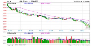 华泰期货：盘面价格下跌，氧化铝仓单成交平平