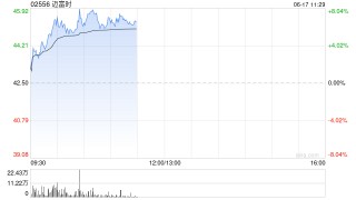迈富时盘中涨超8% 建银国际首予其“跑赢大盘”评级