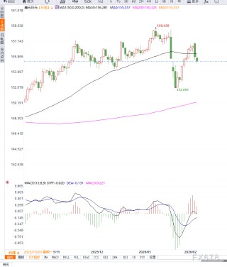 日本大选强化财政扩张预期，日元短线受干预担忧支撑