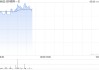 兆科眼科-B现涨超11% 环孢素眼用凝胶新药上市申请获国家药监局受理