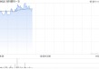 兆科眼科-B现涨超11% 环孢素眼用凝胶新药上市申请获国家药监局受理