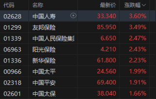港股午评：恒指涨1.07%重回27000点 科指涨0.2% 紫金系大涨 哔哩哔哩涨超5%