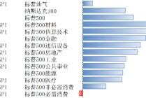 美股上涨，估值仍处相对高位，降息预期回升