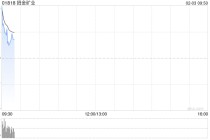 港股黄金股集体回暖，招金矿业高开逾5%，现货黄金站上4850美元