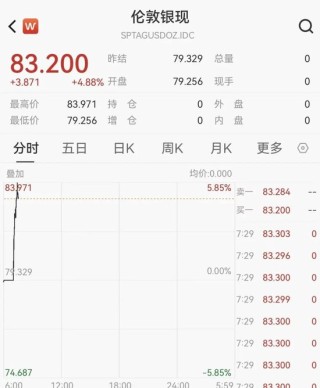 白银继续大涨，一度狂飙近6%，逼近84美元关口