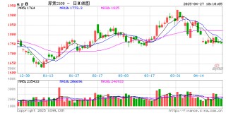 国际尿素价格乱了？最新报价曝光！