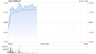 曹操出行早盘涨近8% 花旗称积极战略并购增强竞争力