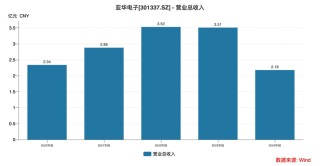 亚华电子：一场从上市高光到业绩暴雷的技术空心化困局丨大A避雷针