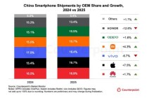Counterpoint：2025年中国智能手机市场华为排名第一，苹果第二