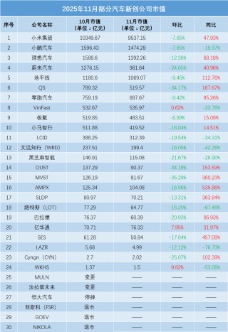 11月全球车企市值：同比普涨，环比普降（附榜单）