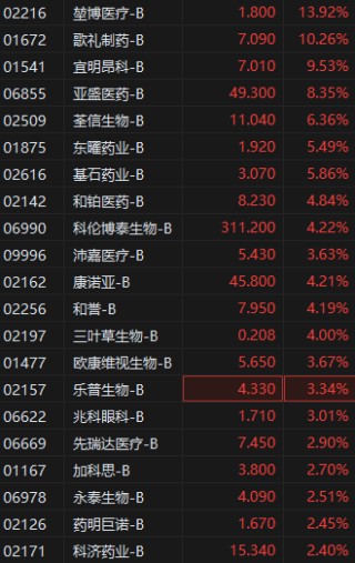 港股生物医药股早盘快速拉升，堃博医疗涨超13%，荣昌生物涨超11%
