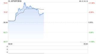 快讯：WTI原油期货主力合约冲高回落，涨幅缩窄至7%