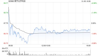 花旗：舜宇光学科技拟分拆车载相关光学业务上市可成为股价正面催化剂
