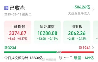 今天A股高开低走，全市场超3200只个股下跌，这一板块多股涨停→