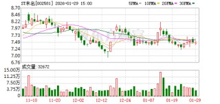 ST未名预计2025年亏损5500万至9000万元