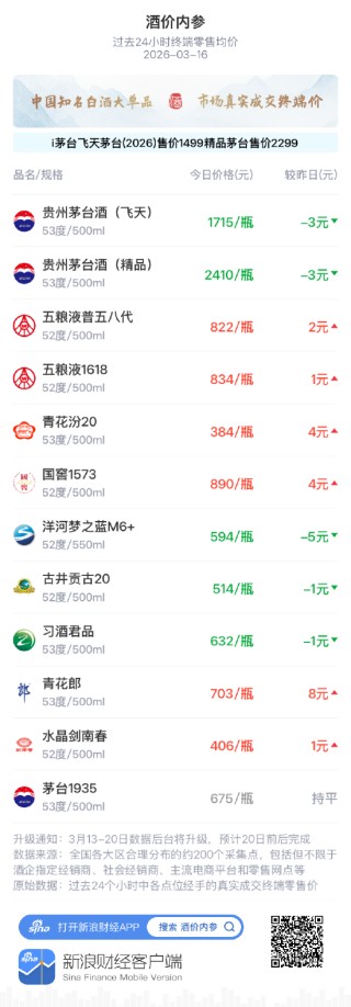 酒价内参3月16日价格发布，习酒君品小幅回落1元