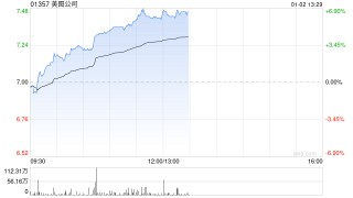 大摩：料美图公司与阿里巴巴-W合作进一步深化 目标价15.7港元 评级“增持”